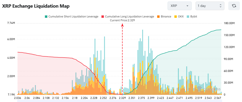 XRP Exchange Liquidation Map