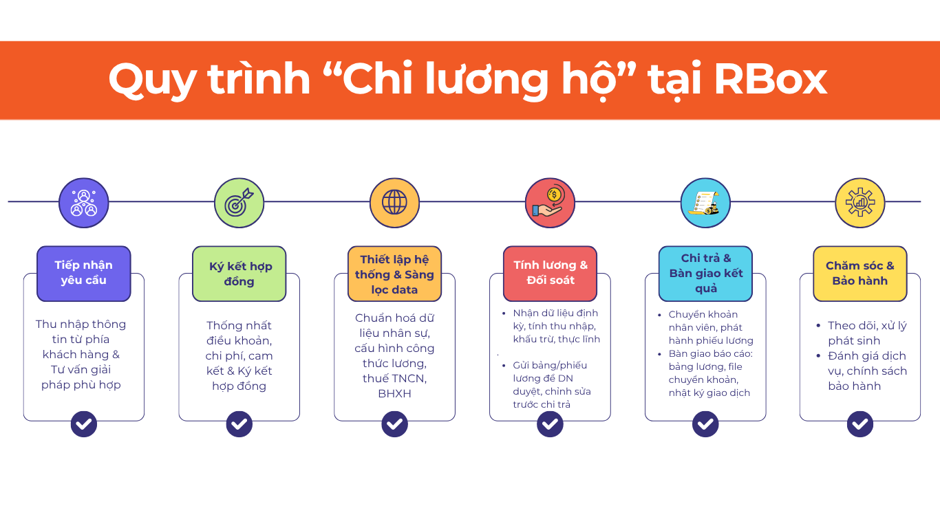 Infographic 6 bước quy trình chi lương hộ tại RBox: Tiếp nhận yêu cầu đến Chăm sóc & Bảo hành