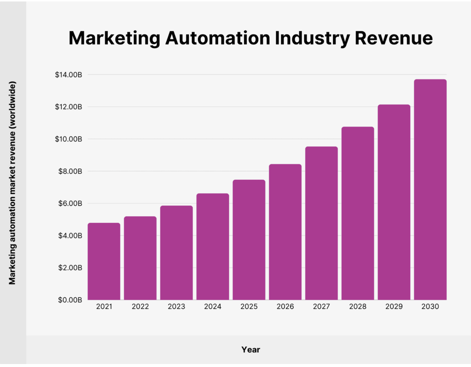 Marketing Automation