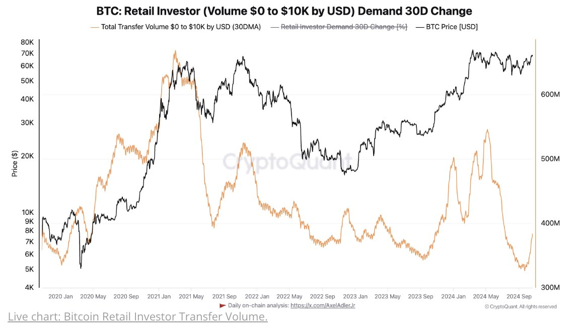 Bitcoin approaches new highs as retail interest remains low