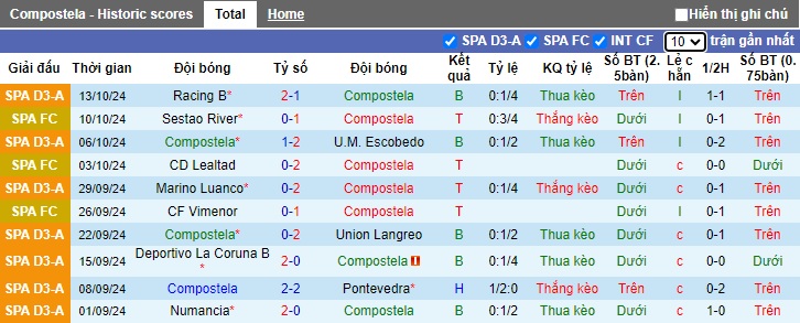 Thống kê phong độ 10 trận đấu gần nhất của Compostela