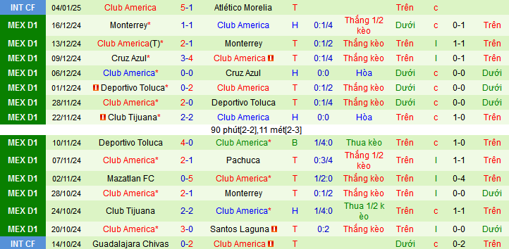 Thống Kê 10 Trận Đấu Gần Nhất Của Club America