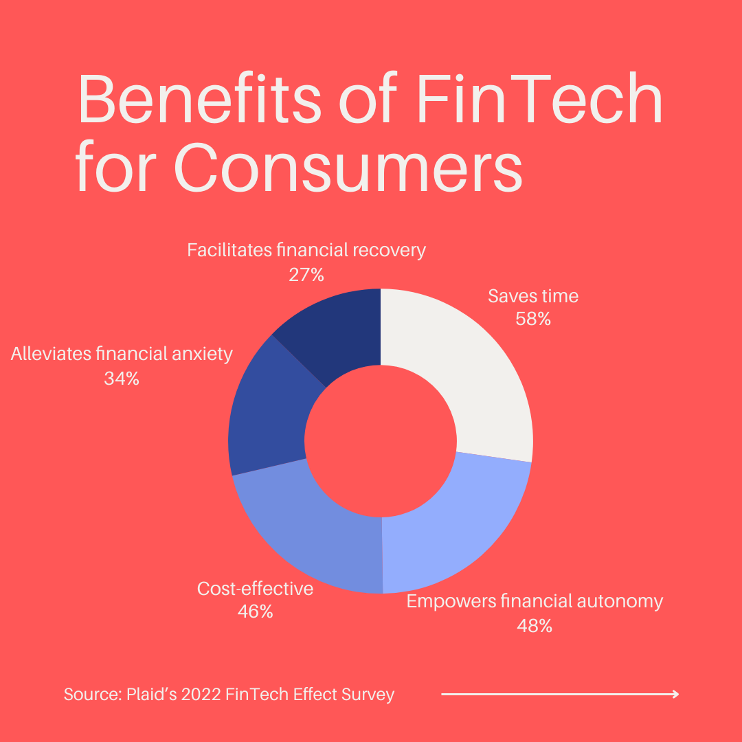 Benefits of Fin Tech for Consumers