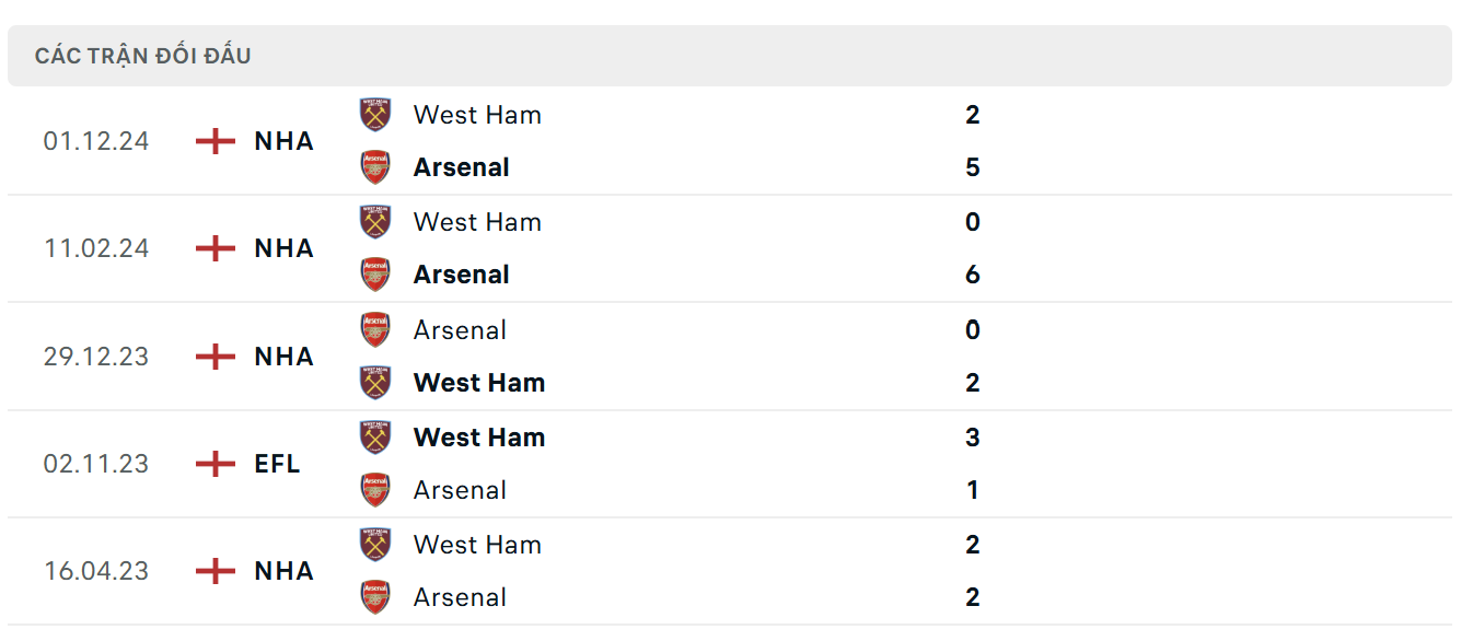 BOM88 Soi kèo Arsenal vs West Ham