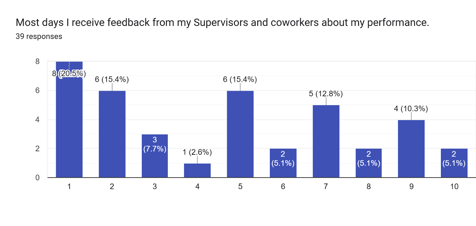 Forms response chart. Question title: Most days I receive feedback from my Supervisors and coworkers about my performance.. Number of responses: 39 responses.