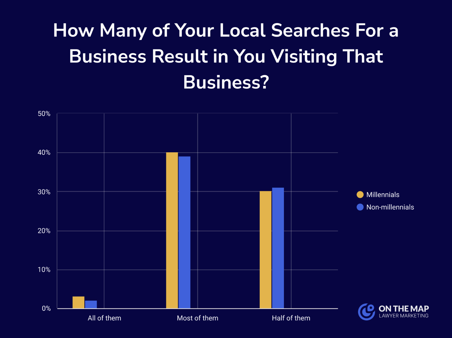 Local Searches