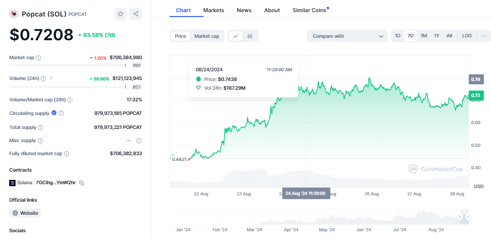 CRYPTONEWSBYTES.COM AD_4nXfJ48-ASJxCaWEl53mWM7o2dK0ZVpARrNury3nHzUYXfrrtFiPdimhWdvN5Q_wzws9gAAz5Hop7JMNRwYCnAJ9T81NGVAIfKnNw6eE-fvUO-m3PvJc5YC5NgVQlgDu6NTQtlQR0KqPpRyIzT-2gDBzXdRPZOenKZwxXNnsIJg?key=ginIYKIkq6BoUEEWHEojTQ Popcat Ahead of Floki and Shiba Inu as 90% Surge Pushes it to $0.7  