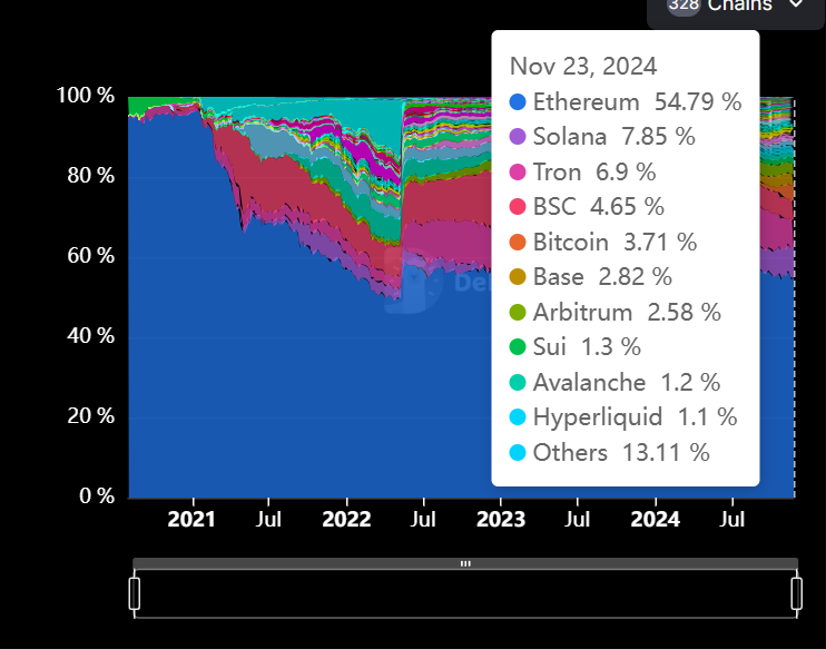 Chart showing DeFi’s Total Value Locked on All Chains on DeFi Planet