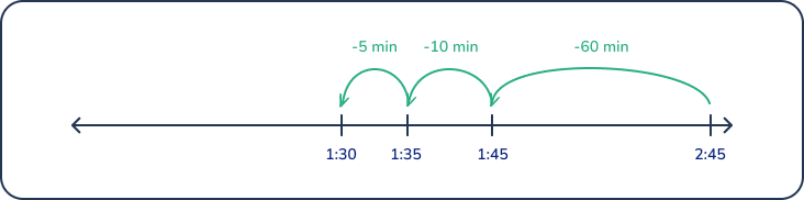 using a number line to solve a math problem for 3rd graders