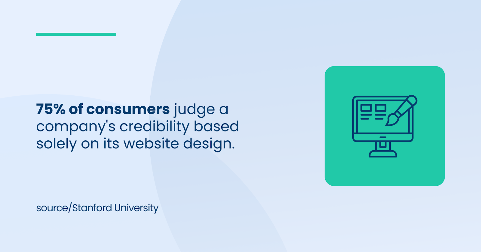 75% of consumers judge a company's credibility based on design