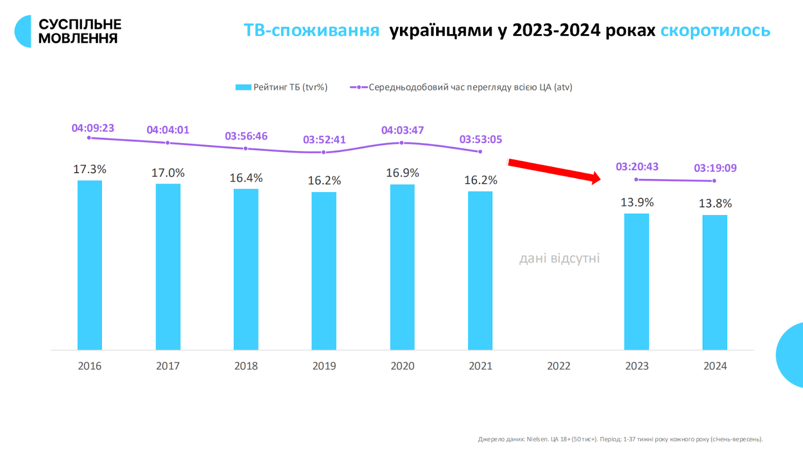Споживання телебачення -  дослідження "Суспільного"