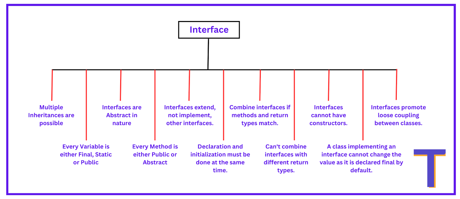 Interface