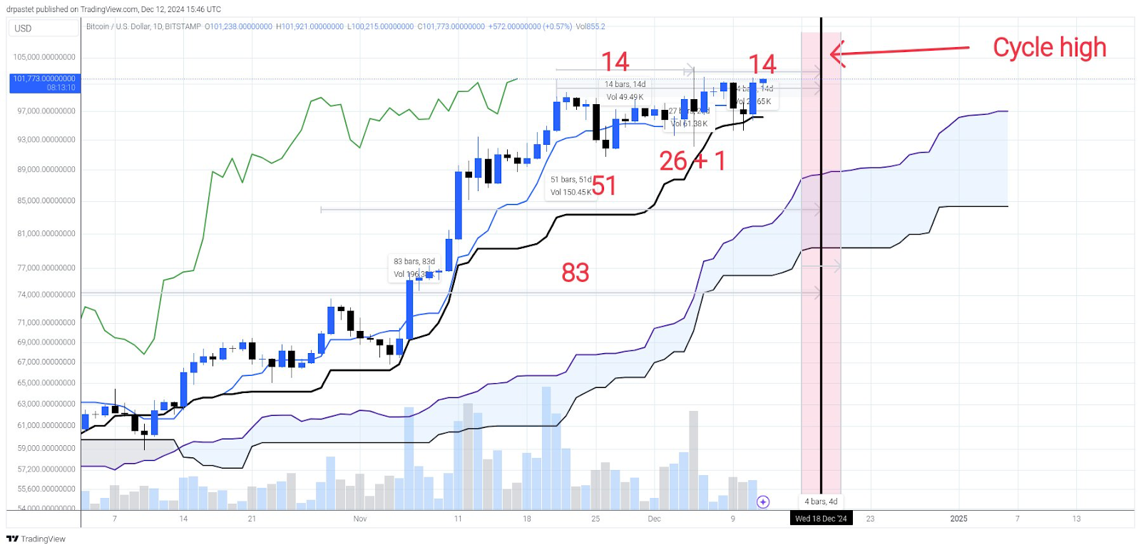 時間論に基づいた対等数値、基本数値サイクルを用いたサイクルトップ予想分析-forecasting bitcoin chart with ichimoku technical analysis indicator