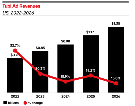 Tubi Ad Revenues chart