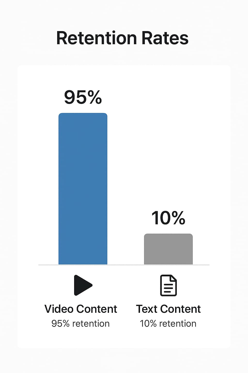 Video vs text retention rates chart showing 95% video retention for effective medicare leads generation and marketing strategies.
