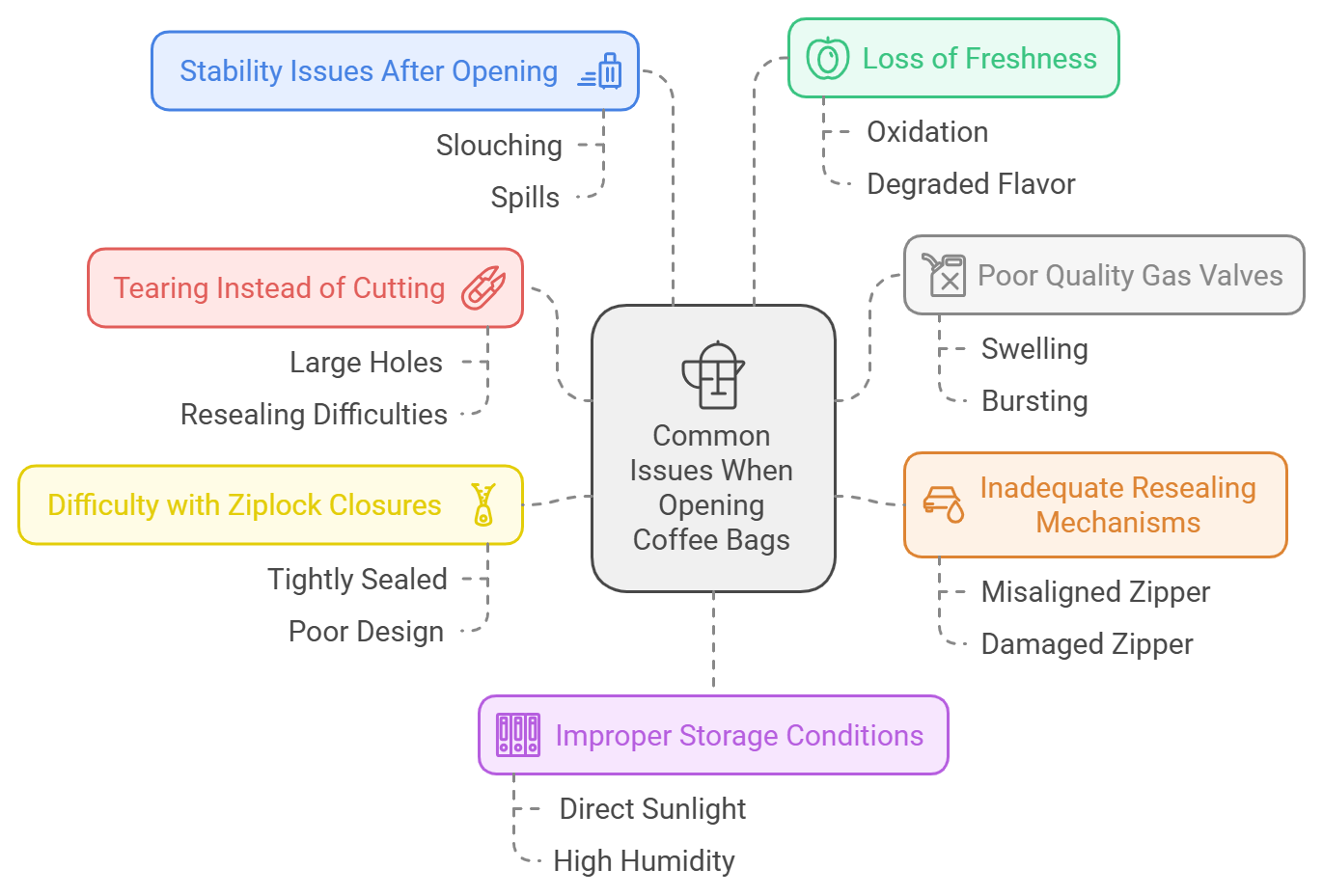 The diagram shows a central node labeled "Common Issues When Opening Coffee Bags," connected to various subcategories. These include "Stability Issues After Opening" (with sub-issues like slouching, spills, tearing instead of cutting, large holes, resealing difficulties, and difficulty with Ziploc closures), "Loss of Freshness" (with sub-issues like oxidation, degraded flavor, poor quality gas valves, swelling, and bursting), and "Inadequate Resealing Mechanisms" (with sub-issues like misaligned zipper, damaged zipper, and improper storage conditions).