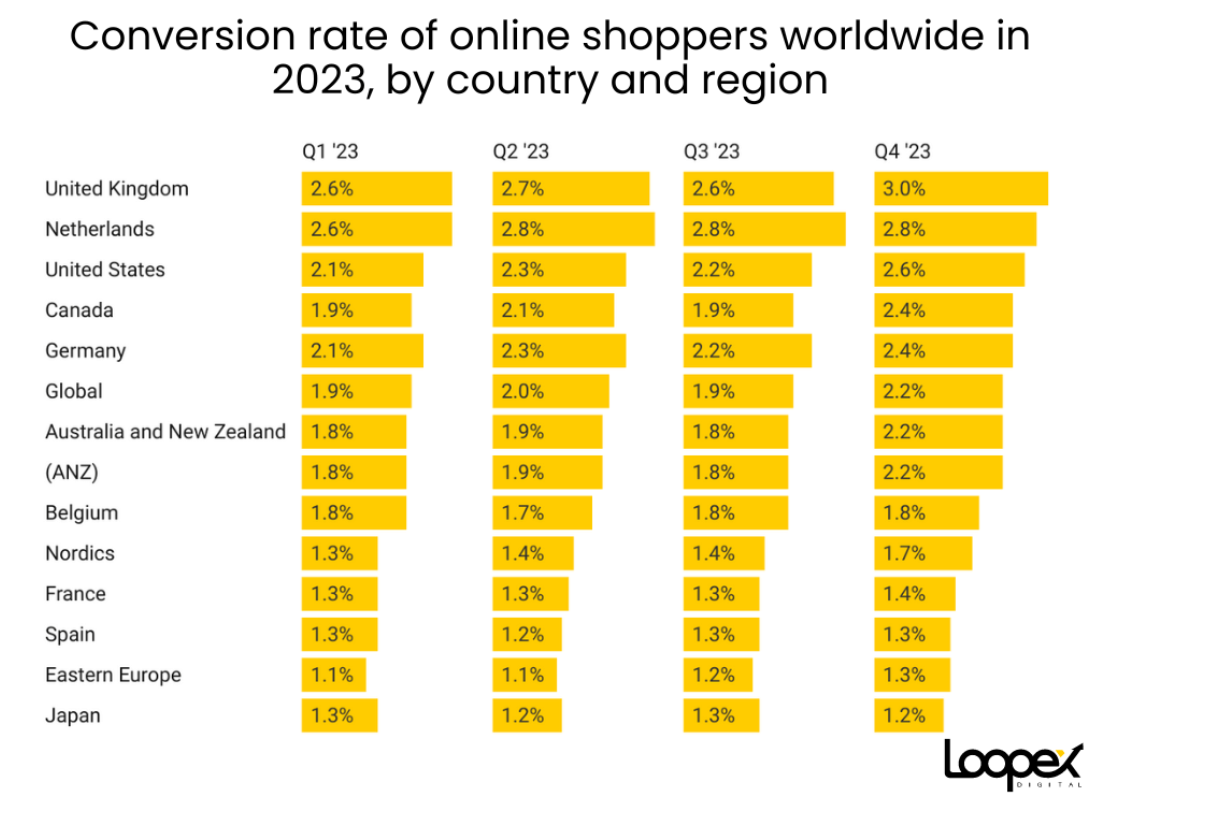 Conversion Rate