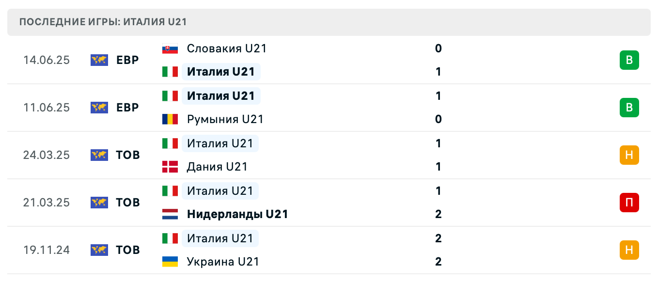 прогноз Испания U21 – Италия U21
