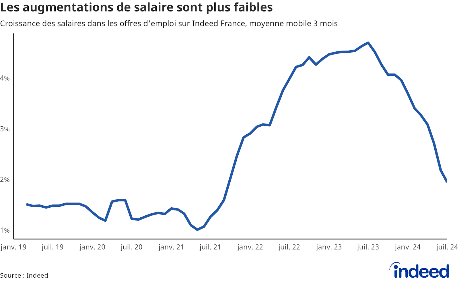 Diagramme linéaire montrant l’évolution sur 1 an des salaires dans les offres d’emploi entre le mars 2019 et avril 2024 sur Indeed pour la France, en moyenne mobile 3 mois. Les données proviennent d’Indeed.