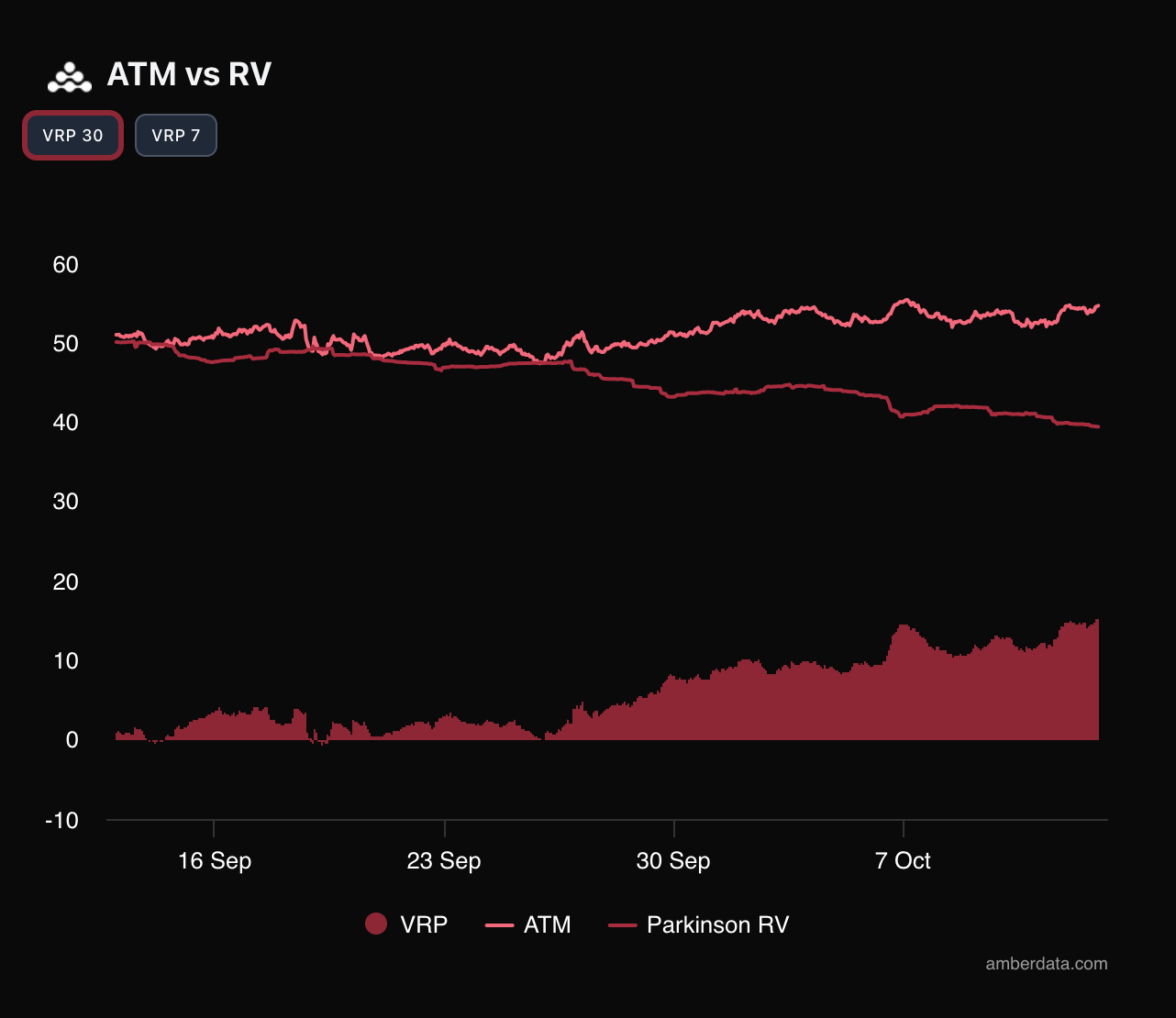 Derive and Amberdata derivatives ATM vs RV. Parkinson IV