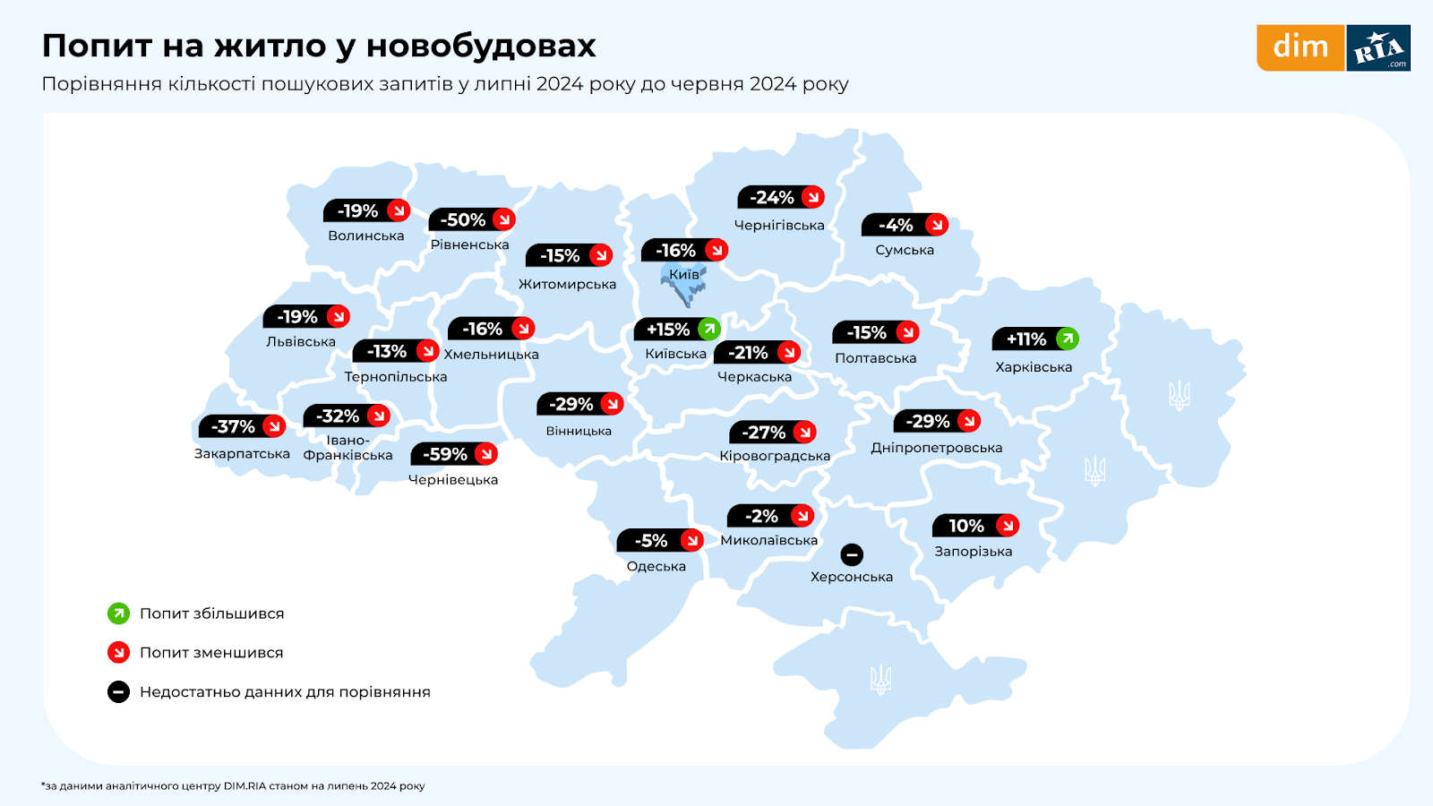 Попит падає, ціни ростуть: липневе дослідження ринку нерухомості