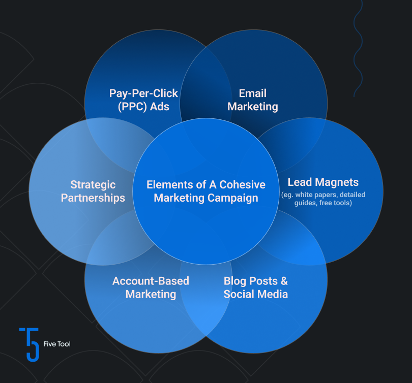 Infographic showing elements of a cohesive marketing campaign.