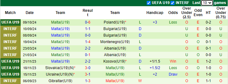 Thống kê phong độ 10 trận đấu gần nhất của U19 Malta