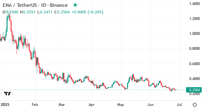Chart ENA