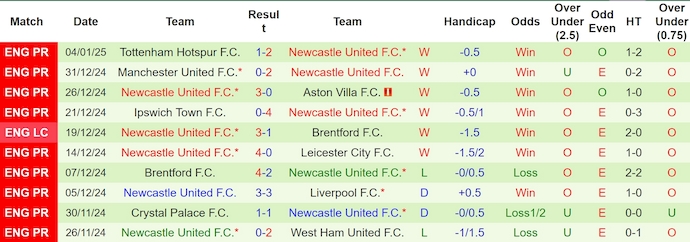 Thống Kê 10 Trận Gần Nhất Của Newcastle