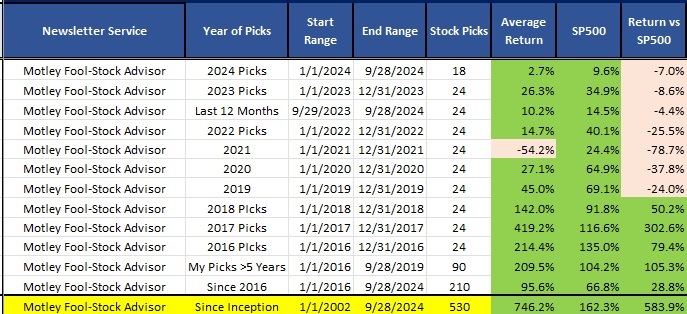 Motley Fool Stock Advisor Results vs S&P