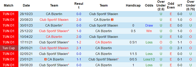 Lịch Sử Đối Đầu CA Bizertin Vs CS Sfaxien