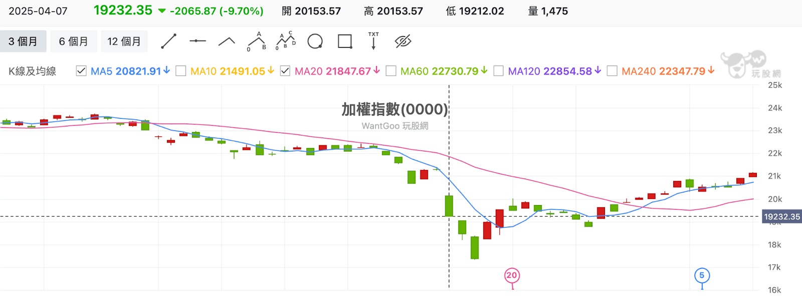 四月營收與Q1雙成長，根基、聯合與崇越無懼關稅！