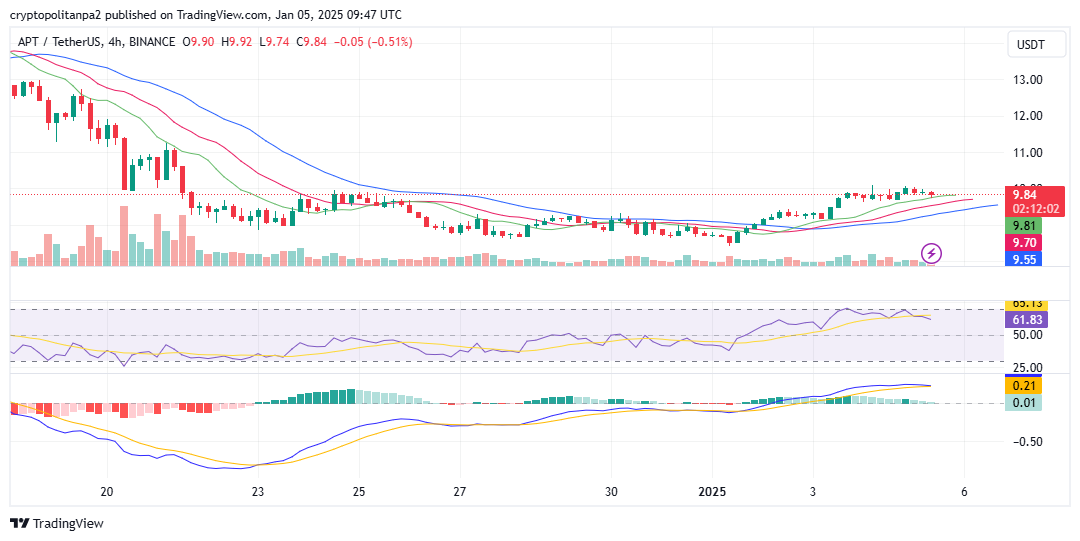 Grafico a 4 ore di Aptos/USD. TradingView