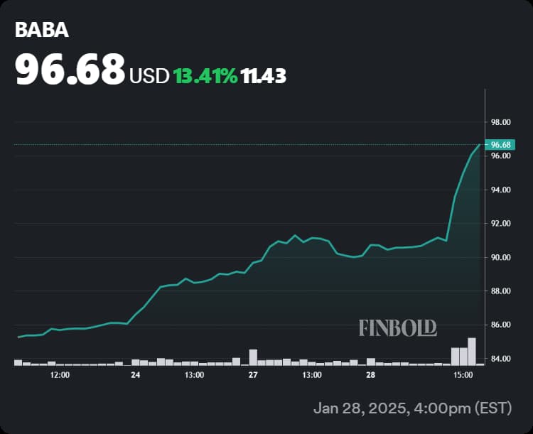 Alibaba shares' performance in the last full trading week,