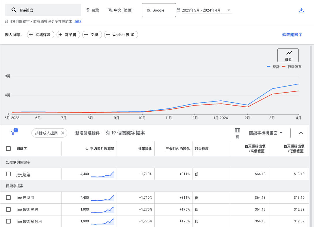 Google Ads 關鍵字規劃工具顯示出line被盜用的搜尋量大幅增加