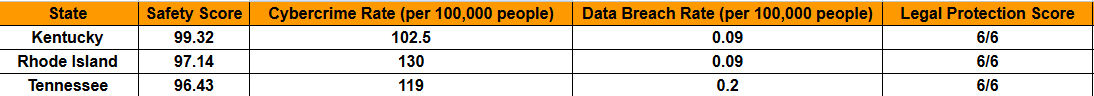 The Safest & Most Vulnerable US States for Data Privacy