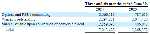 Dilution