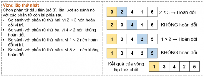 BÀI 16 - THUẬT TOÁN SẮP XẾPMỞ ĐẦUCâu 1: Có hai chất lỏng khác màu là xanh và đỏ, lần lượt được chứa trong hai chiếc cốc A và B (Hình 16.1a). Chúng ta cần đổi chỗ hai chất lỏng này, sao cho cốc A đựng chất lỏng màu đỏ, còn cốc B đựng chất lỏng màu xanh. Để thực hiện công việc này, chúng ta sử dụng thêm một chiếc cốc thứ ba (cốc C) không đựng gì. Em hãy quan sát Hình 16.1b, Hình 16. 1c, Hình 16.1d để biết cách thực hiện.Đáp án chuẩn:- Đổ nước trong cốc A (hoặc cốc B) sang cốc C.- Đổ nước trong cốc B (hoặc A) còn lại sang cốc trống.- Đổ nước trong cốc C vào cốc còn trống.1. THUẬT TOÁN SẮP XẾP NỔI BỌTHoạt động 1. Mô phỏng thuật toán sắp xếp nổi bọtCâu 1: Em hãy thực hiện thuật toán sắp xếp nổi bọt để sắp xếp 5 số sau đây theo thứ tự tăng dần. Hãy mô phỏng các bước sắp xếp bằng hình vẽ minh họa tương tự như Hình 16.2, Hình 16.3, Hình 16.4.Đáp án chuẩn:- Xét vị trí đầu tiên, vòng lặp thứ nhất thực hiện như sau:- Xét vị trí thứ hai:- Xét vị trí thứ ba:Câu hỏiCâu 1: Thuật toán sắp xếp nổi bọt sắp xếp danh sách bằng cáchA. Chọn phần tử có giá trị bé nhất đặt vào đầu danh sách.B. Chọn phần tử có giá trị lớn nhất đặt vào đầu danh sách.C. Hoán đổi nhiều lần các phần tử liền kề nếu giá trị của chúng không đúng thứ tự.D. Chèn phần tử vào vị trí thích hợp để đảm bảo danh sách sắp xếp theo đúng thứ tự.Đáp án chuẩn:Đáp án C. 2. THUẬT TOÁN SẮP XẾP CHỌNHoạt động 2. Sắp xếp chọnCâu 1: Chọn năm học sinh, mỗi học sinh viết ra tờ giấy một con số mà mình yêu thích. Các em đứng thành một hàng ngang và cầm tớ giấy có ghi con số để cả lớp có thể quan sát được.Ví dụ:Học sinh thứ sau thực hiện thuật toán sắp xếp chọn để sắp xếp các con số của năm bạn theo thứ tự tăng dần.Đáp án chuẩn:Câu hỏiCâu 1: Em hãy viết vào vở cụ thể các bước của vòng lặp thứ 2, 3, 4 được mô tả trong hình 16.5.Đáp án chuẩn:3. CHIA BÀI TOÁN THÀNH NHỮNG BÀI TOÁN NHỎ HƠNCâu 1: Tại sao chúng ta chia bài toán thành những bài toán nhỏ hơn?A. Để thay đổi đầu vào của bài toán.B. Để thay đổi yêu cầu đầu ra của bài toán.C. Để bài toán dề giải quyết hơn.D. Để bài toán khó giải quyết hơn.Đáp án chuẩn:Đáp án C. LUYỆN TẬPCâu 1: Em hãy liệt kê các bước của thuật toán sắp xếp nổi bọt để sắp xếp các số 3, 2, 4, 1, 5, theo thứ tự tăng dần.Đáp án chuẩn:Câu 2: Em hãy liệt kê các bước của thuật toán sắp xếp chọn để sắp xếp các số 3, 2, 4, 1, 5 theo thứ tự tăng dần.Đáp án chuẩn:VẬN DỤNG