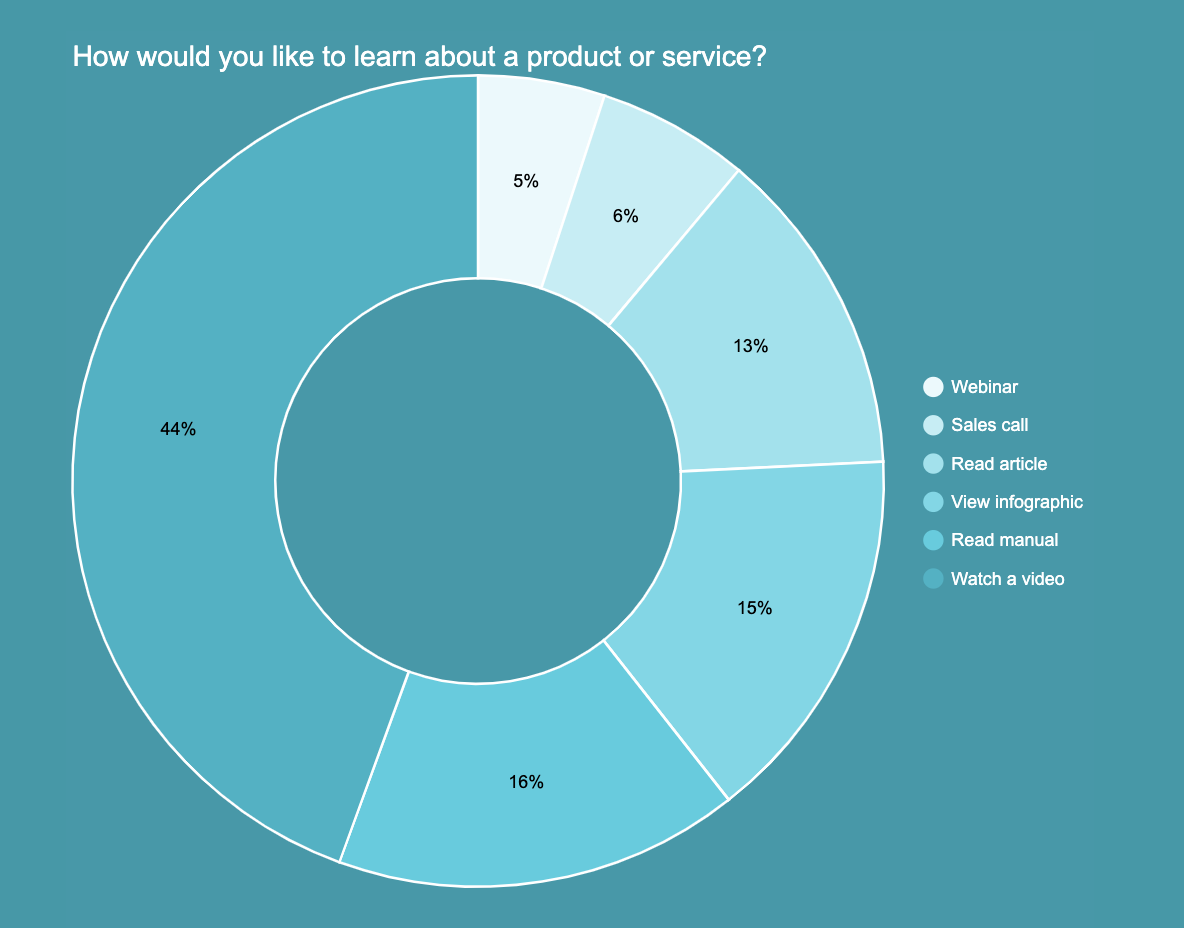 learn about product and services via different mediums