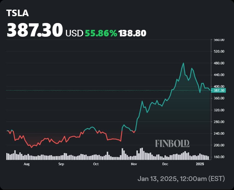 Tesla stock price chart showing TSLA stock's struggles for much of 2024 and the strong rally in Q4.