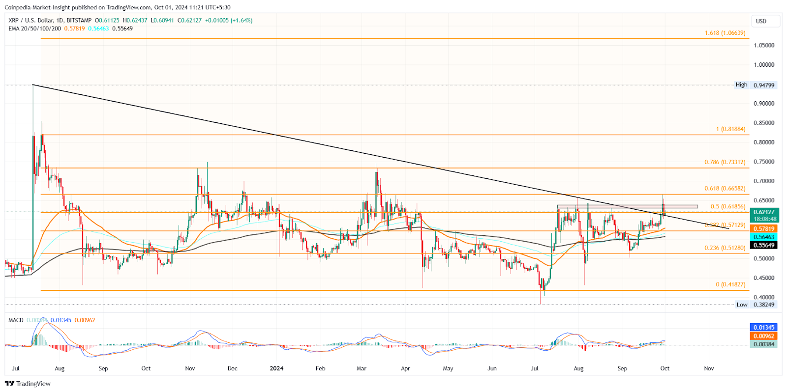 การแจ้งเตือนราคา XRP: $0.60 เป็นราคาต่ำสุดที่เราจะได้เห็นในปี 2024 หรือไม่?