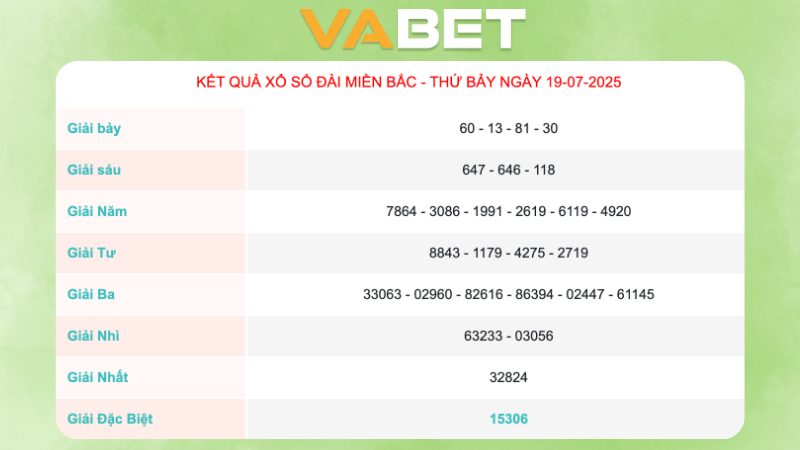 Kết quả xổ số miền Bắc ngày 19/07/2025
