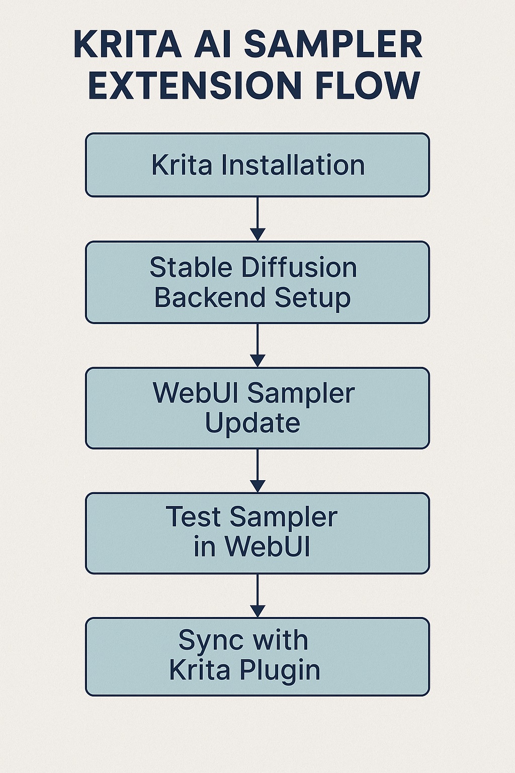 Sampler Addition Workflow