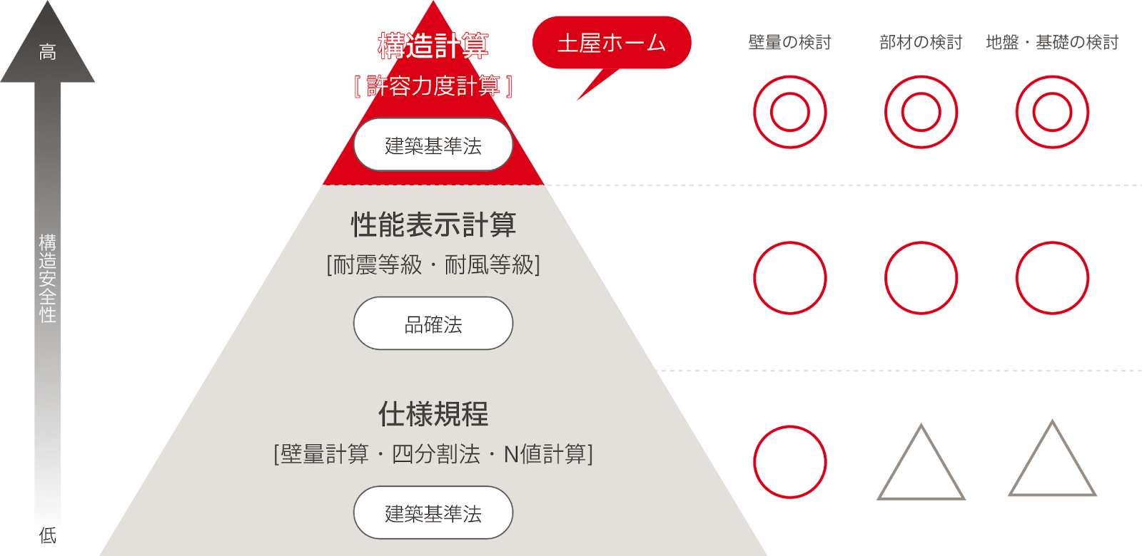 土屋ホームは全棟で構造計算を実施