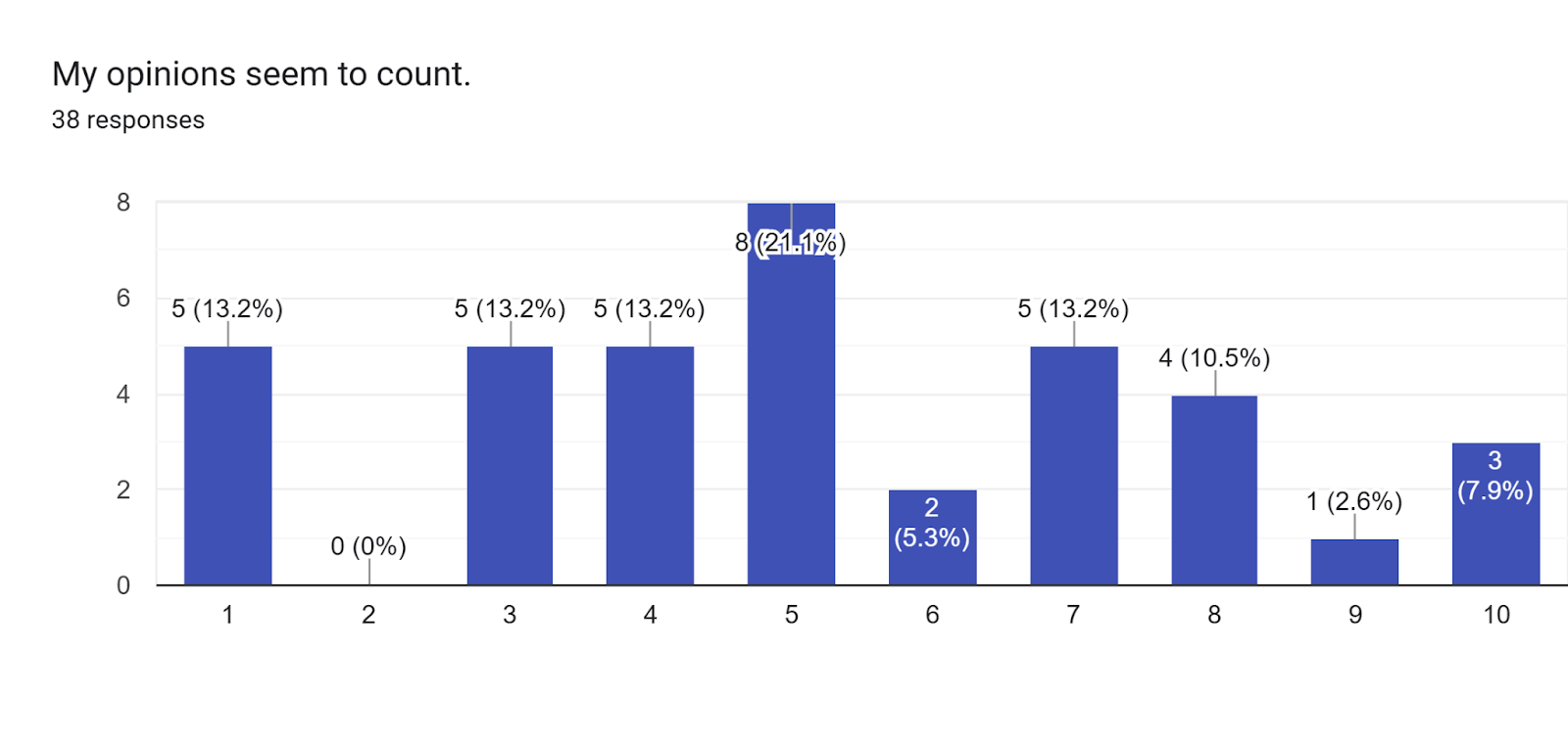 Forms response chart. Question title: My opinions seem to count.. Number of responses: 38 responses.