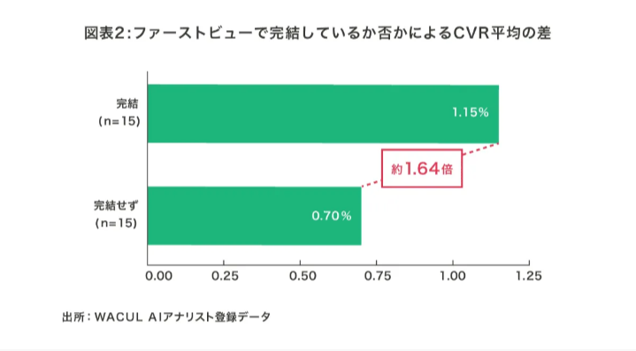 コンバージョン率が最も高くなるのはファーストビュー完結型のLP、またファーストビュー内にCTAを設置したLPもコンバージョン率が高い