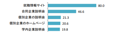 学生が企業探しの情報源として有益だと認知している要素