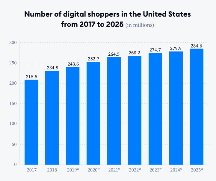 Cost To Create An E-commerce app