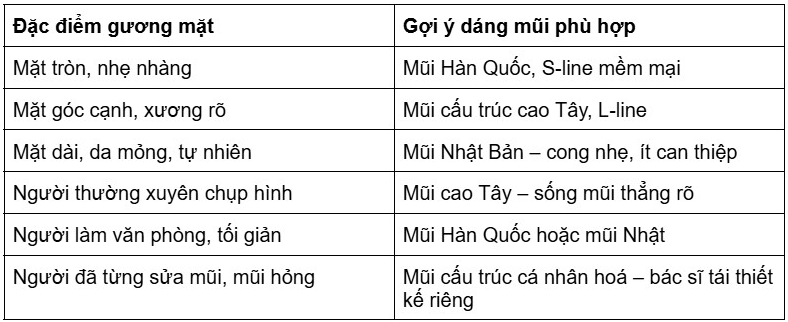 Bảng Gợi ý lựa chọn dáng mũi theo gương mặt & nghề nghiệp