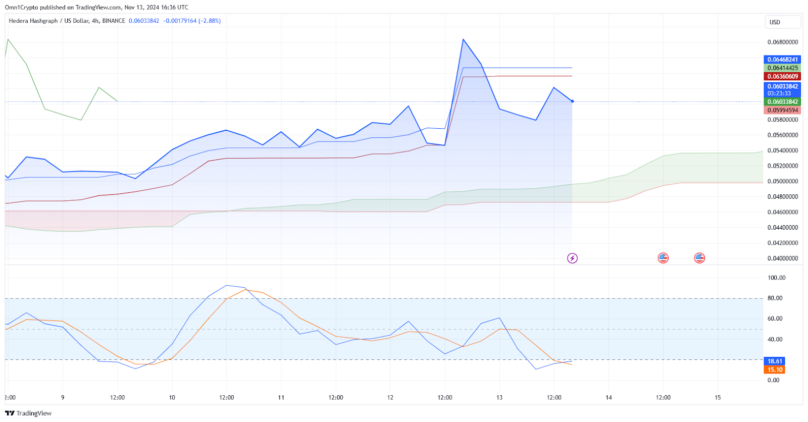 HBAR price movement inside Ichimoku Cloud shown on TradingView's 4-hour price chart.